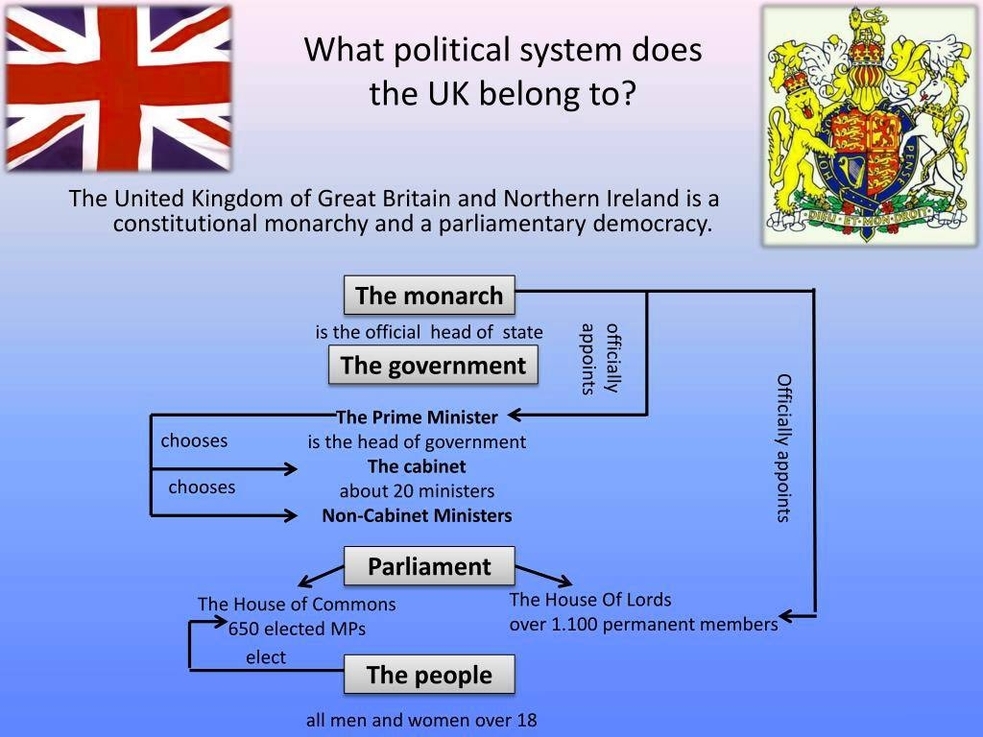 Uk Political System Model