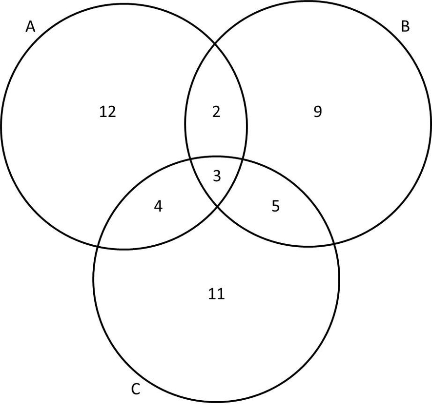 Union Of Venn Diagrams