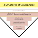 Unitary And Federal Government