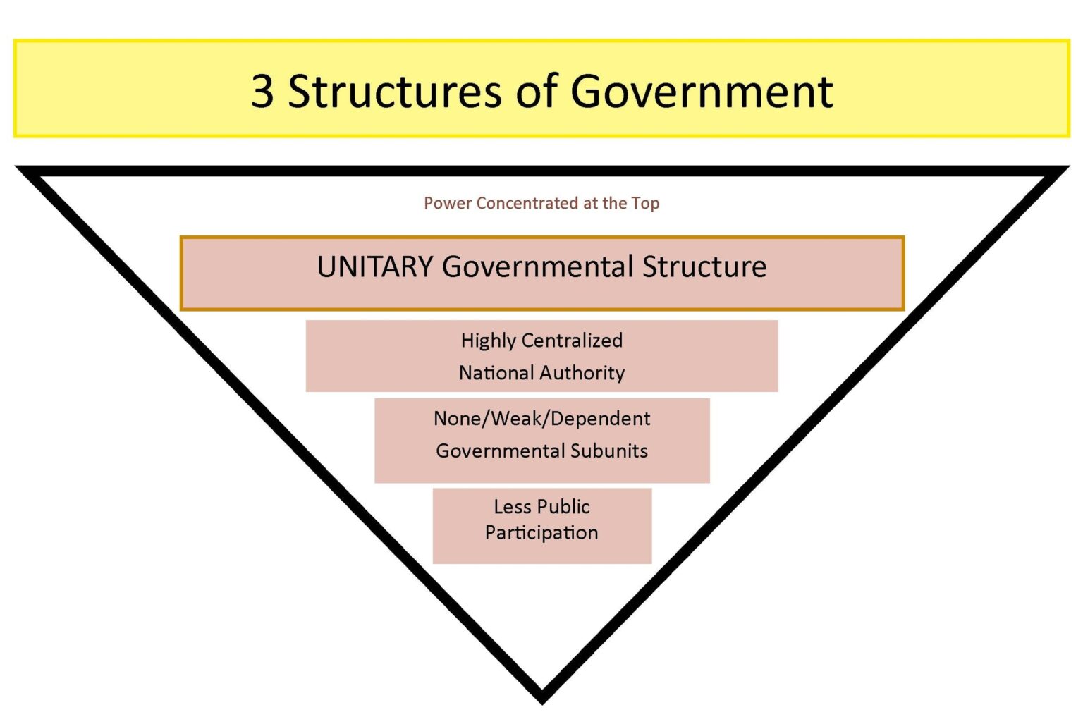 Unitary And Federal Government Charts Diagrams Graphs