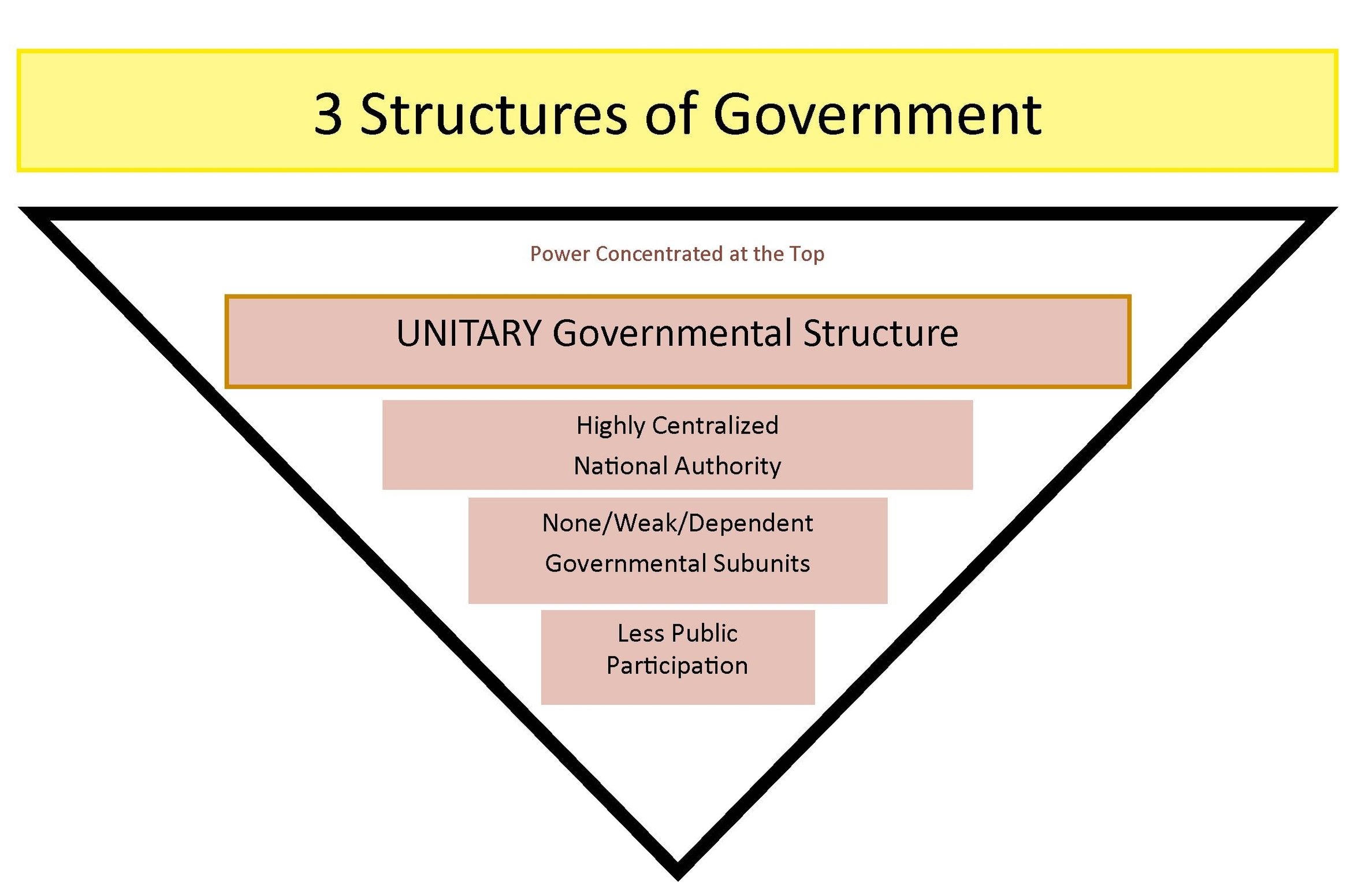 Unitary And Federal Government