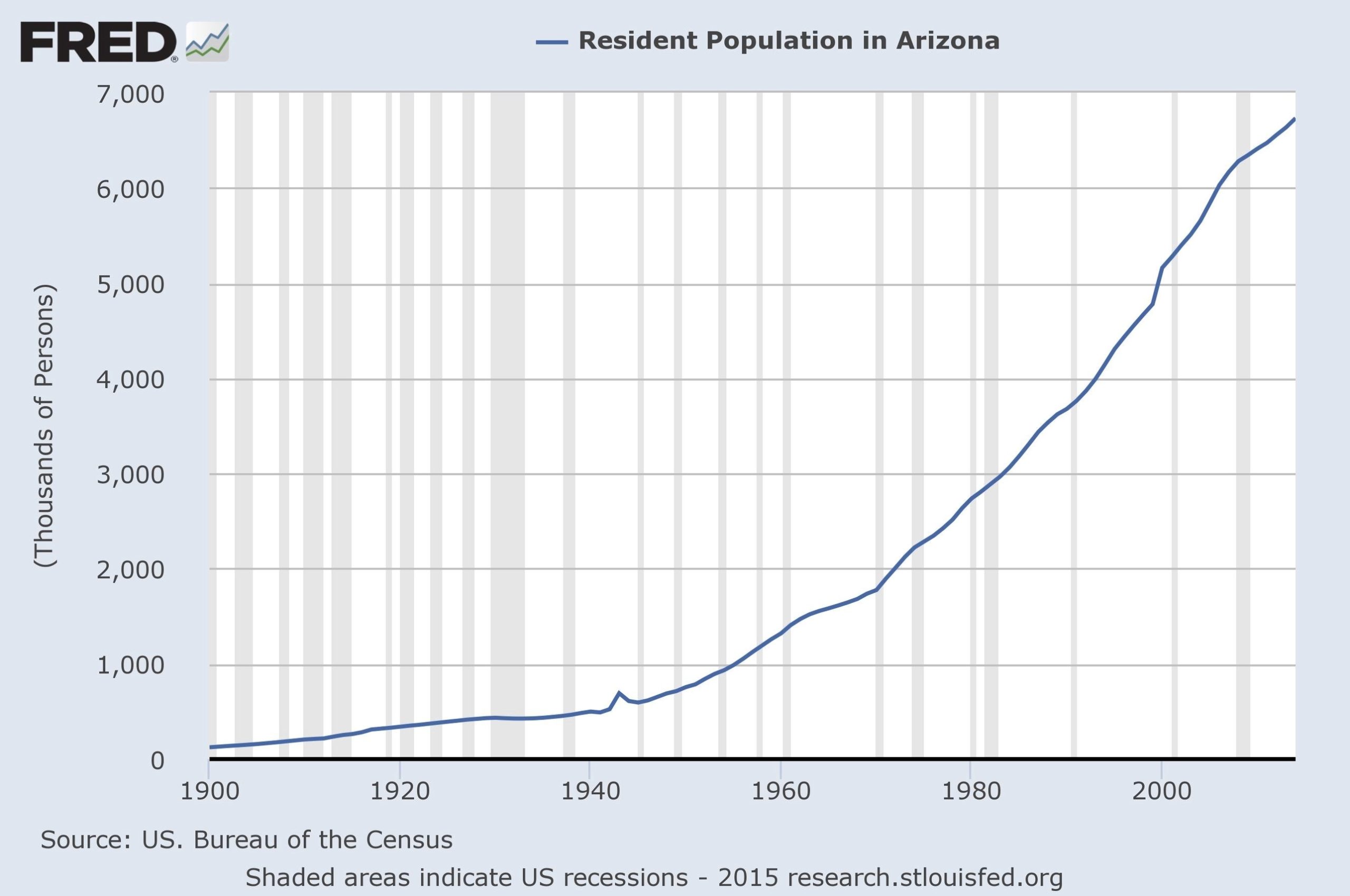 United States Population Graphs