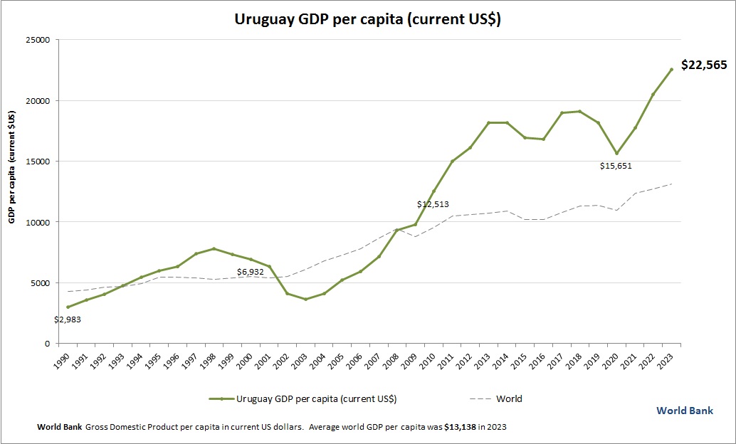 Uruguay GDP per capita