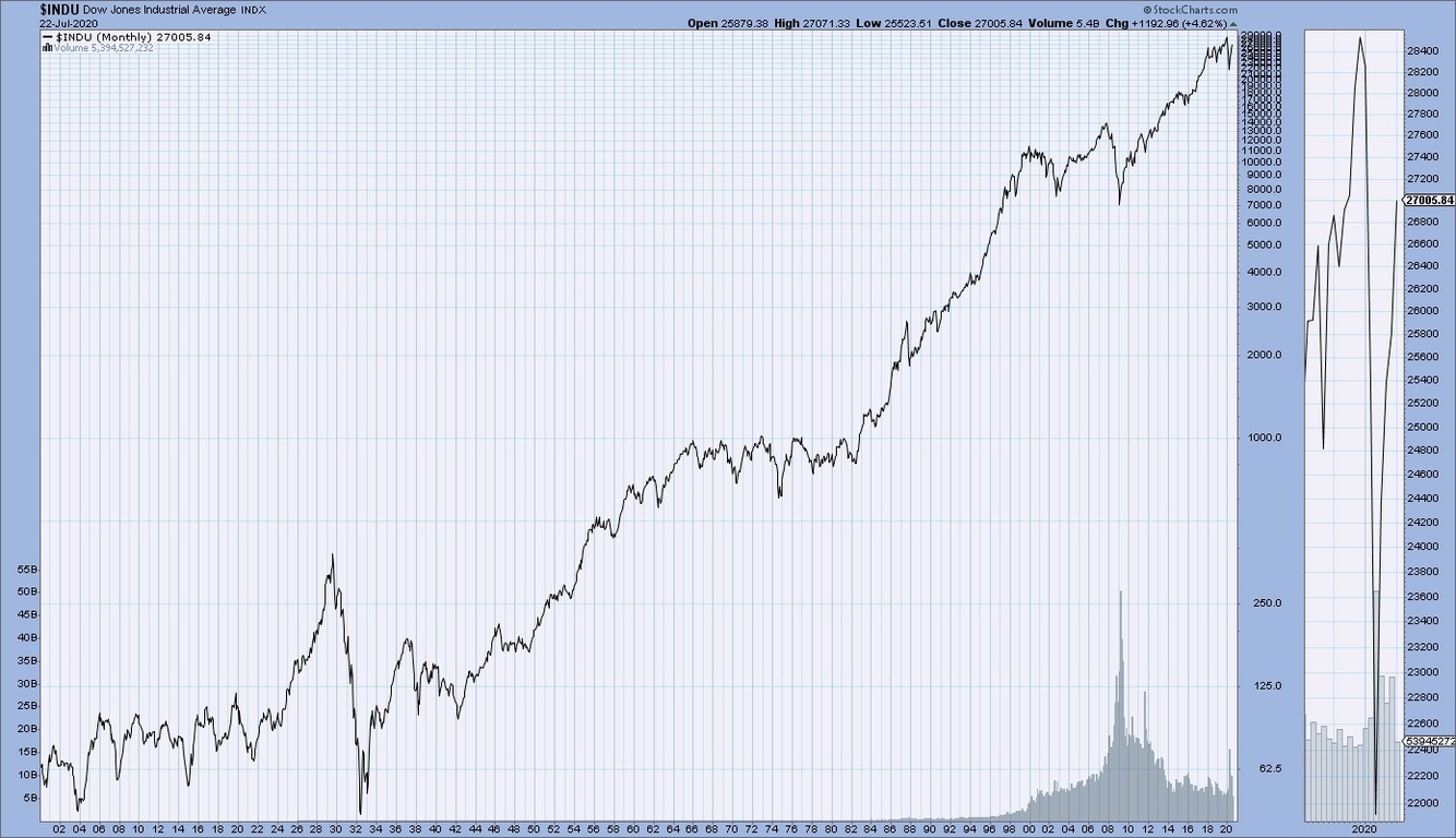 Us Stock Market Chart