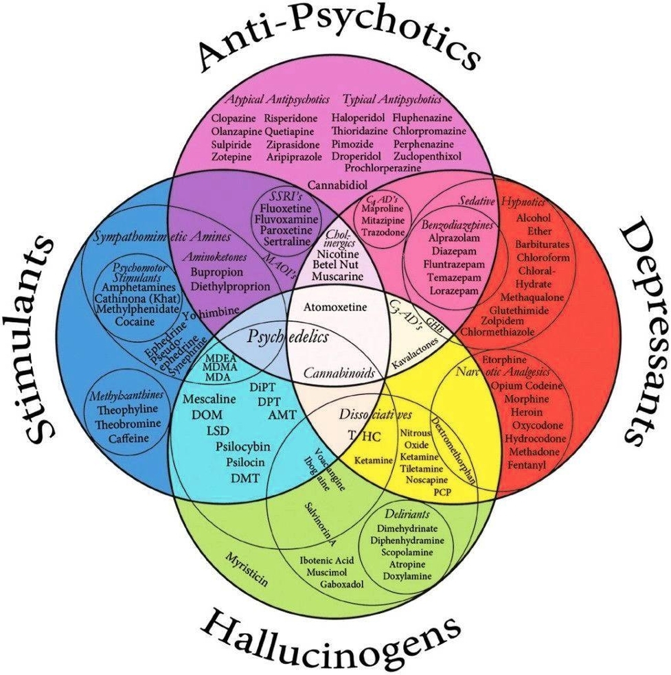 Venn Diagram Of Psychopharmeceuticals
