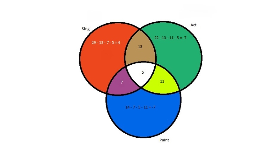 Venn Diagram Problem Solving