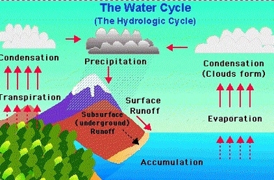 Watercycle Explained