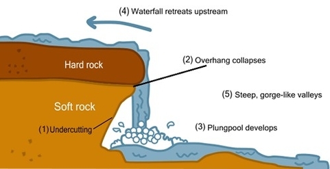 Waterfall Formation Diagram
