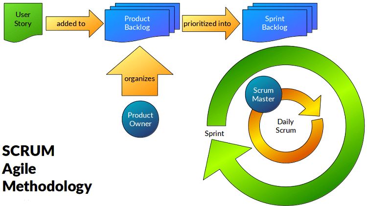 What is agile and scrum methodology