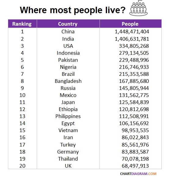 Where most people live 1