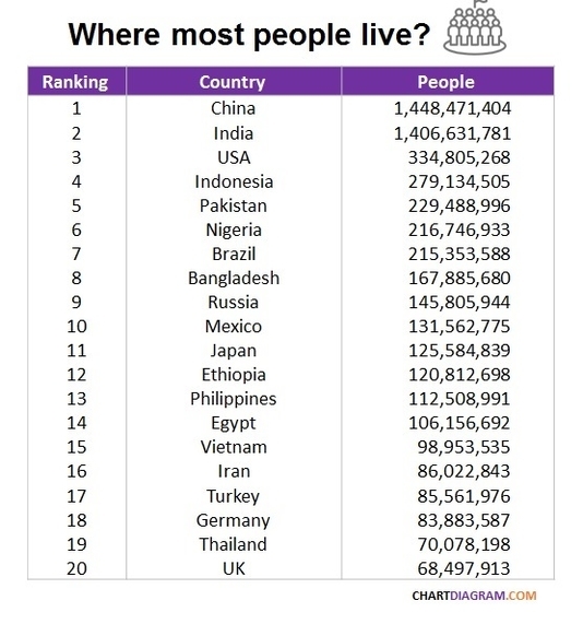 Where most people live