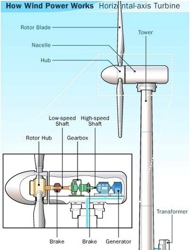 Wind Power Diagram