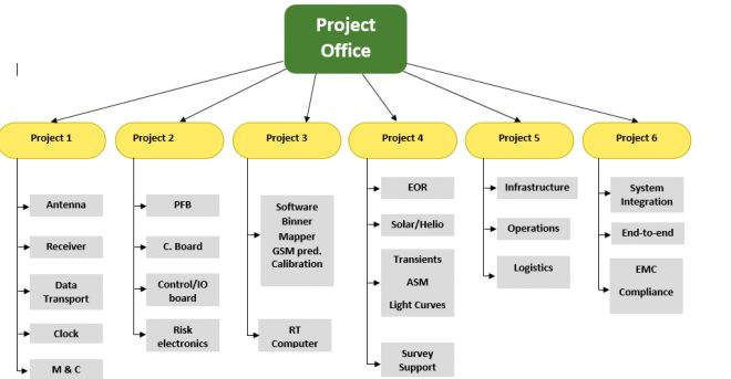 Work breakdown structure template