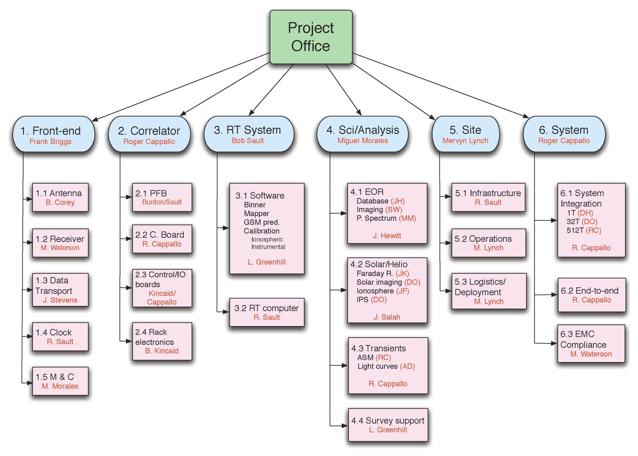 Work breakdown structure wbs