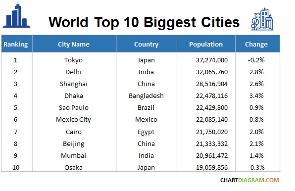World 10 biggest cities 1