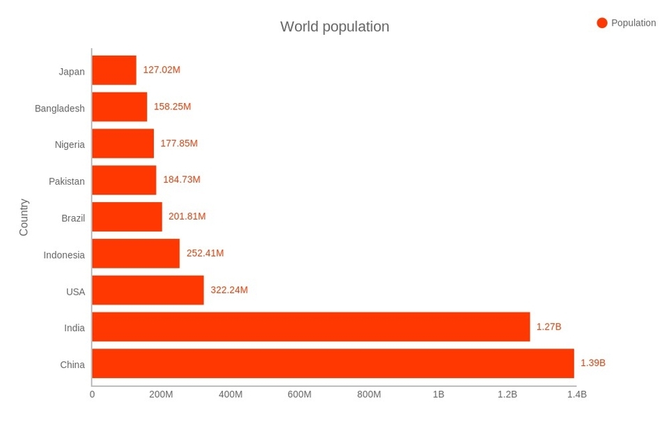 World Population Bar Chart