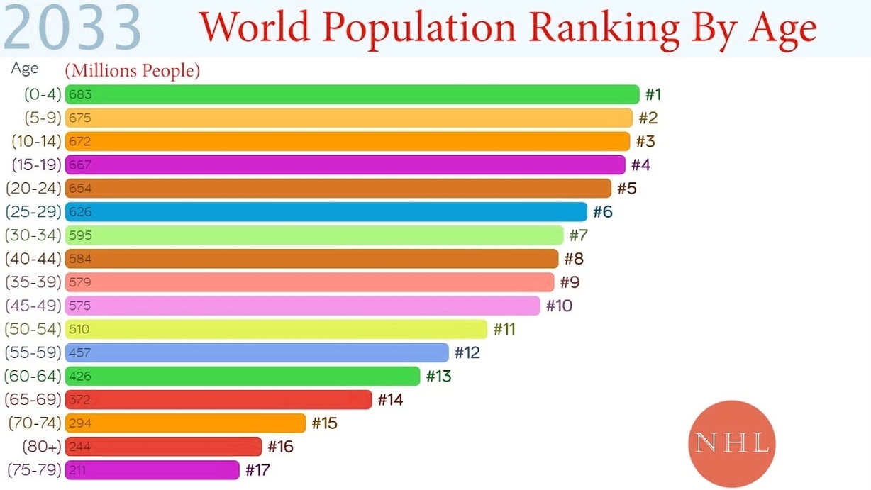 World Population Ranking By Age
