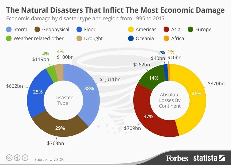 Yearly Economic Losses Caused By Natural Catastrophes