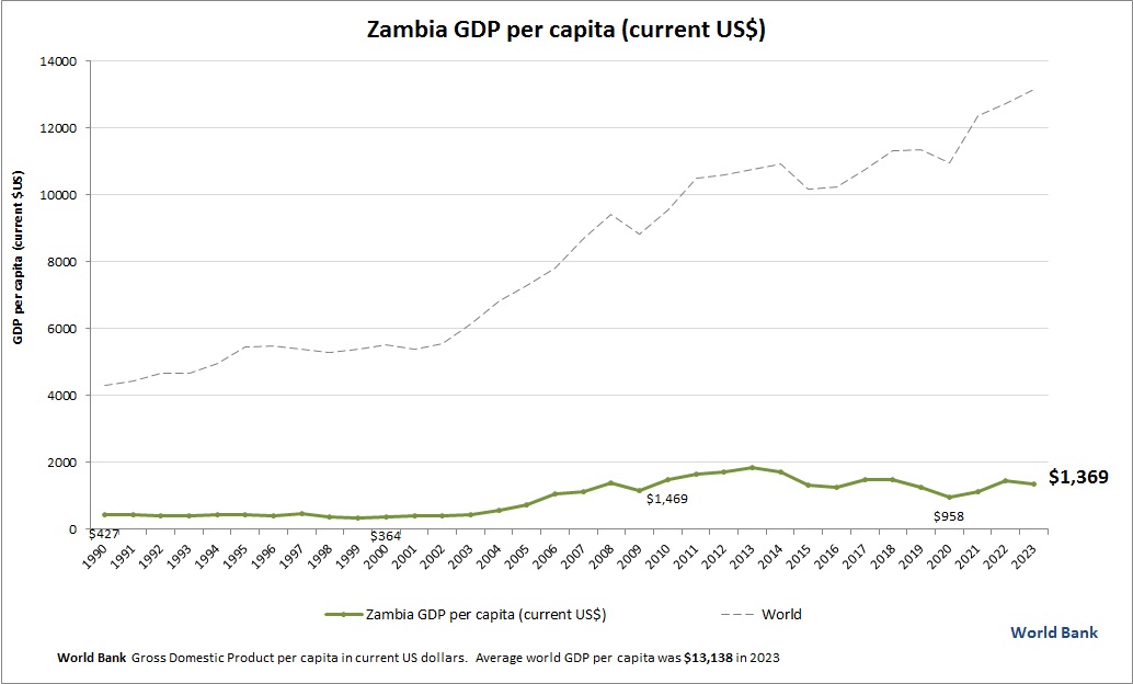 Zambia GDP per capita