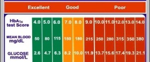 diabetes chart