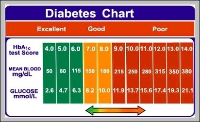 diabetes chart