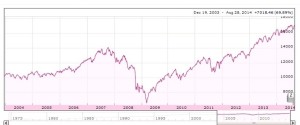 djia chart