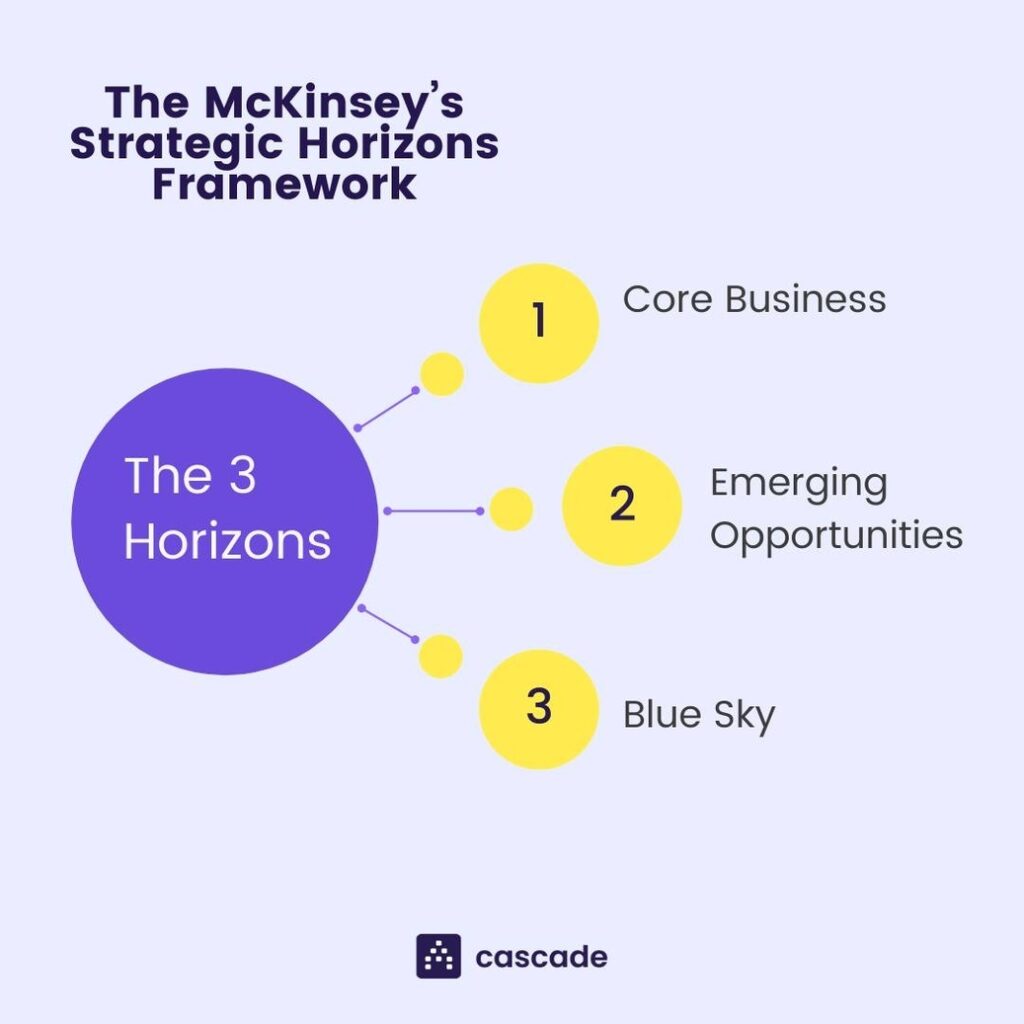 Mckinsey Strategic Horizons Framework Charts Diagrams Graphs