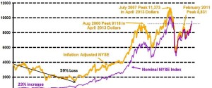 nyse chart