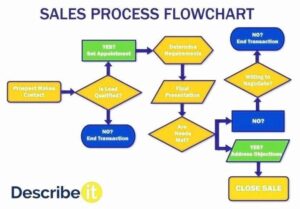 Sales Flowchart Process – Charts | Diagrams | Graphs